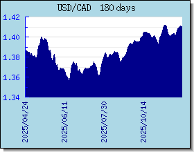 CAD курсы валют диаграммы и графики