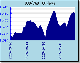 CAD курсы валют диаграммы и графики