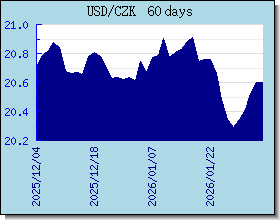 CZK курсы валют диаграммы и графики