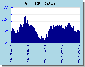 GBP курсы валют диаграммы и графики