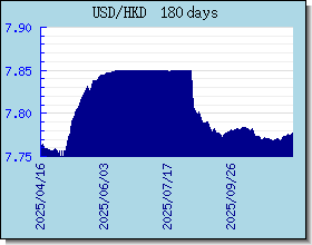 HKD курсы валют диаграммы и графики