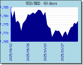 HKD курсы валют диаграммы и графики