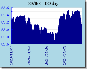 INR курсы валют диаграммы и графики