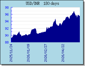 INR курсы валют диаграммы и графики
