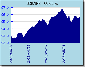 INR курсы валют диаграммы и графики
