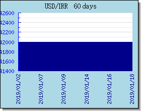 IRR курсы валют диаграммы и графики