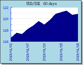 ISK курсы валют диаграммы и графики