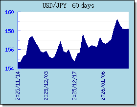JPY курсы валют диаграммы и графики