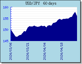 JPY курсы валют диаграммы и графики