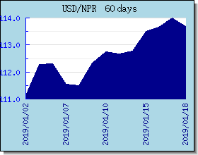 NPR курсы валют диаграммы и графики