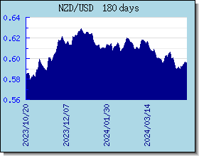 NZD курсы валют диаграммы и графики