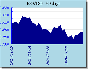 NZD курсы валют диаграммы и графики