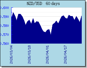 NZD курсы валют диаграммы и графики