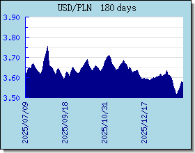 PLN курсы валют диаграммы и графики