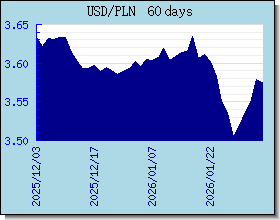 PLN курсы валют диаграммы и графики