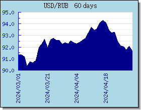 изменение курса рубля