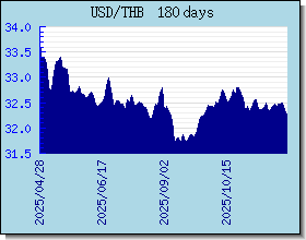 THB курсы валют диаграммы и графики