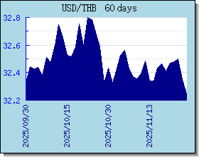 THB курсы валют диаграммы и графики