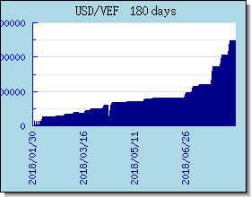 VEF курсы валют диаграммы и графики