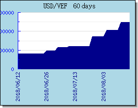 VEF курсы валют диаграммы и графики