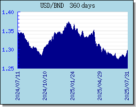 BND курсы валют диаграммы и графики