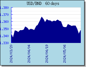 BND курсы валют диаграммы и графики