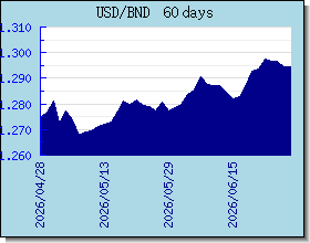 BND курсы валют диаграммы и графики