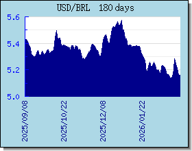 BRL курсы валют диаграммы и графики