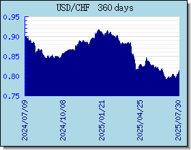 CHF курсы валют диаграммы и графики