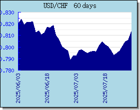 CHF курсы валют диаграммы и графики