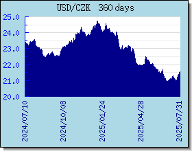CZK курсы валют диаграммы и графики
