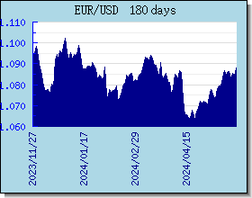 EUR курсы валют диаграммы и графики