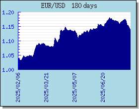 EUR курсы валют диаграммы и графики