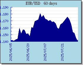 EUR курсы валют диаграммы и графики