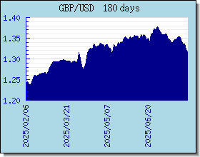 GBP курсы валют диаграммы и графики