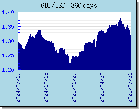 GBP курсы валют диаграммы и графики