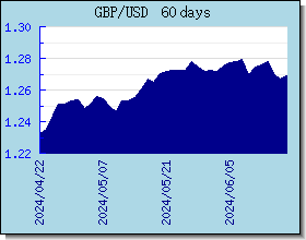 GBP курсы валют диаграммы и графики