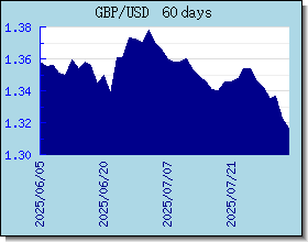 GBP курсы валют диаграммы и графики