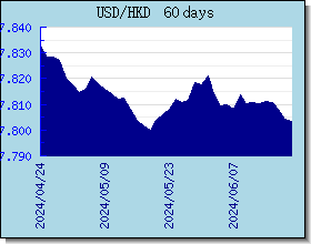 HKD курсы валют диаграммы и графики