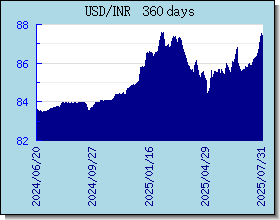 INR курсы валют диаграммы и графики