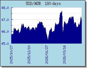 MUR курсы валют диаграммы и графики