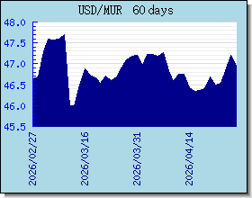 MUR курсы валют диаграммы и графики