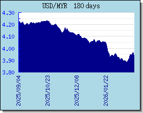 MYR курсы валют диаграммы и графики