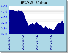 MYR курсы валют диаграммы и графики