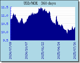 NOK курсы валют диаграммы и графики