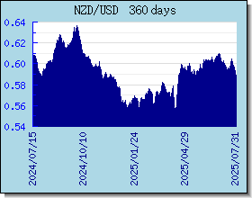 NZD курсы валют диаграммы и графики