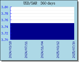 SAR курсы валют диаграммы и графики