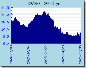 SEK курсы валют диаграммы и графики